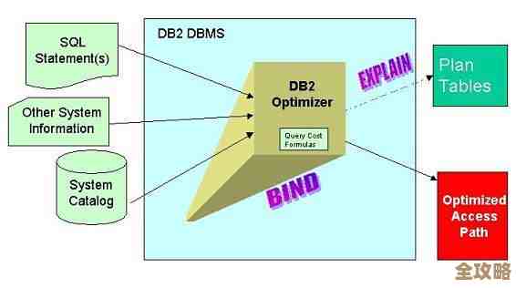 DB2 SQL 兼容性操作怎么做，带来啥好处和实际表现