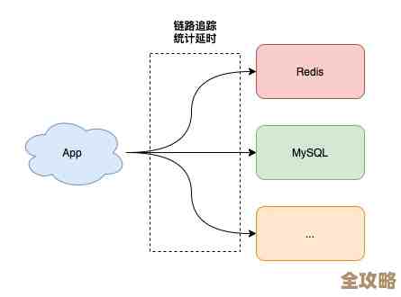 Redis连接怎么这么慢，慢步走来看看到底啥原因导致的