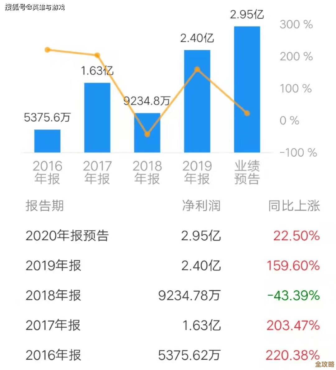 公有云市场真是越来越大了，规模已经突破两千多亿美元，增长速度惊人