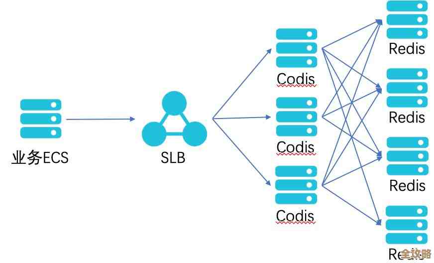 通信中用Redis搞进程间数据交流,聊聊redis怎么实现这些交互和传输 通信中用Redis搞进程间数据交流,聊聊redis怎么实现这些交互和传输