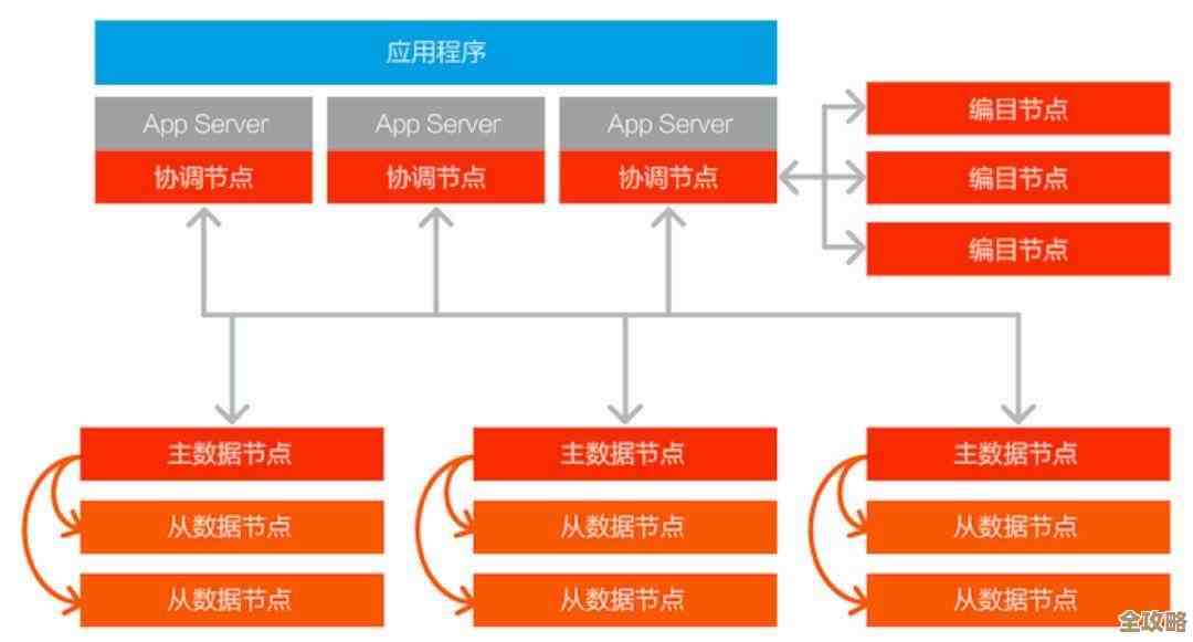 大型分布式服务器那些复杂原理和设计思路大概说说 大型分布式服务器那些复杂原理和设计思路大概说说