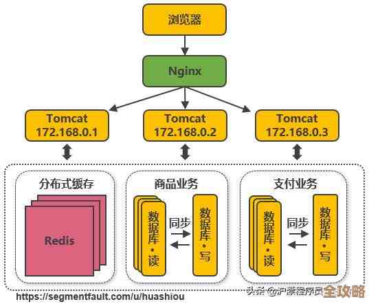 大型分布式服务器那些复杂原理和设计思路大概说说 大型分布式服务器那些复杂原理和设计思路大概说说