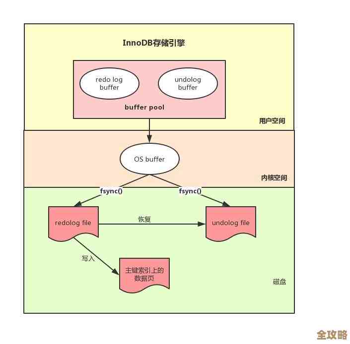 这方法真管用，MySQL同步延迟终于不再是问题了，效果超出预期