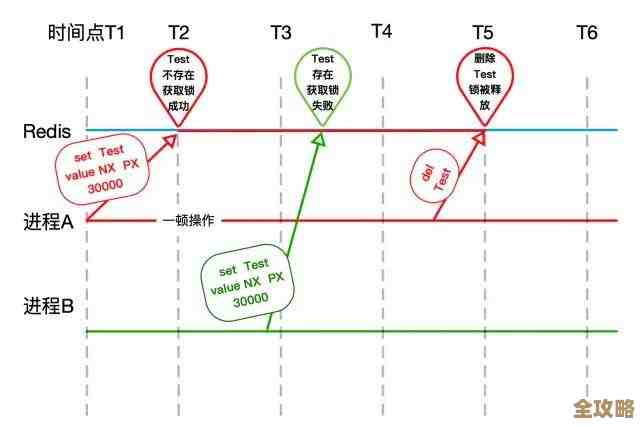 给Redis里怎么加新的Key空间，设置那块其实没那么复杂，你可以试试看