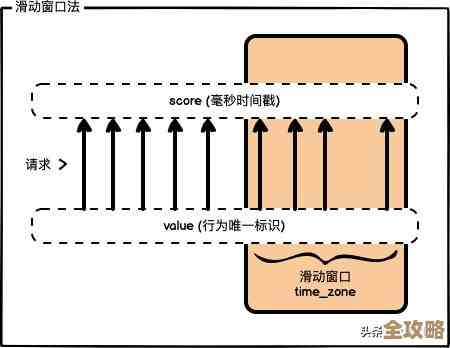 Redis计数器其实挺好用的，简单几步就能搞定怎么用才最有效呢？