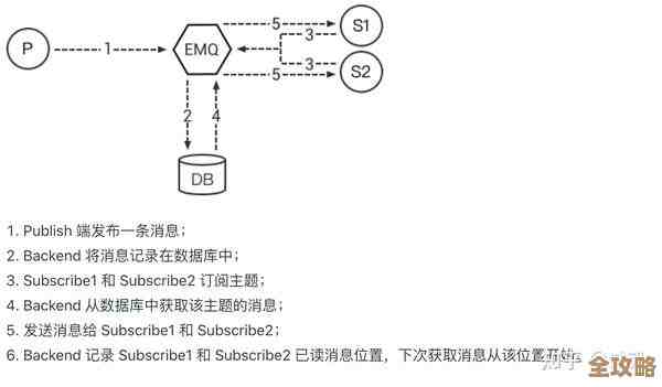 怎么用Redis来搭个在线状态管理系统，保证状态一直在线不丢失
