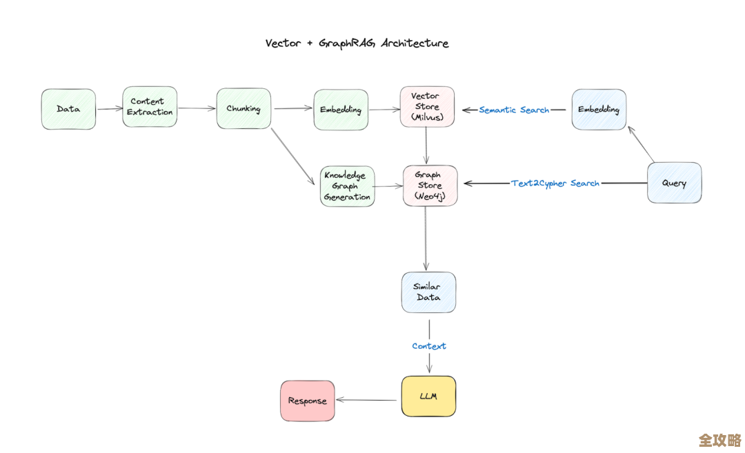 Spring 怎么跟 Neo4j 搭配用，搞定对象和关系的存储问题