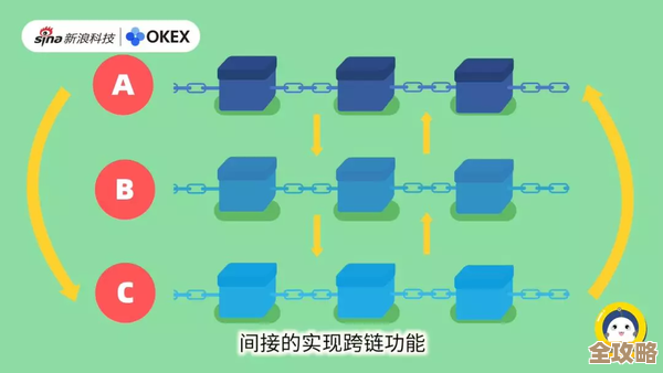 区块链跨链技术到底是怎么回事，为什么现在这么火？