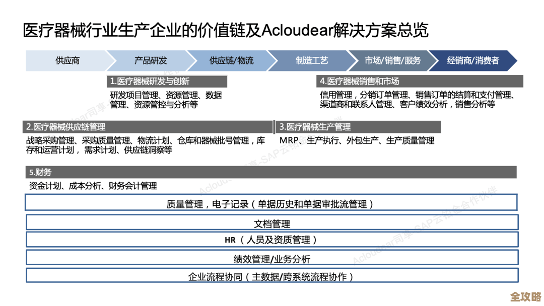 SAP帮医疗器械小企业业绩涨了三成多，真是挺给力的