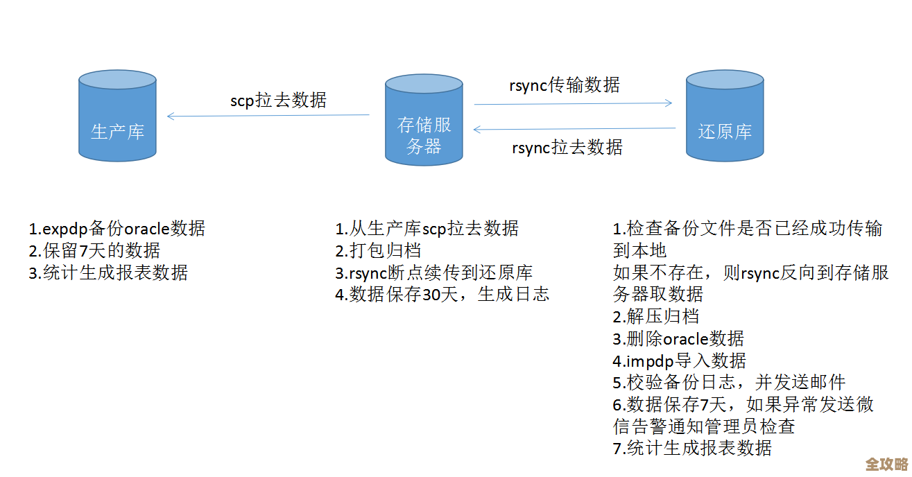 Oracle重做日志那些事儿，实例带你一步步看透它的原理和应用