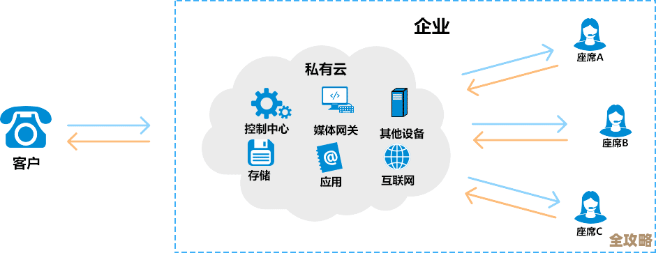 私有云自动化真的能帮IT团队省心吗，还是说其实烦恼根本没少