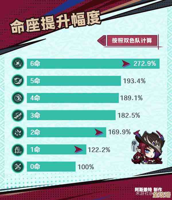 原神0命恰斯卡实战教学，带你弄懂一手开局和连招，啰嗦一点