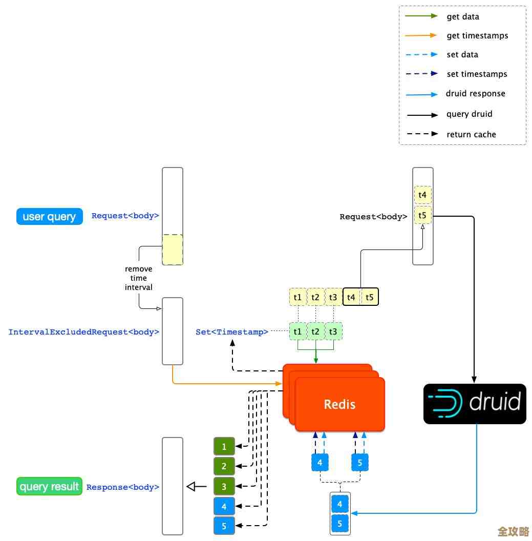 Redis集群访问优化策略分享，提升整体使用感受和效率