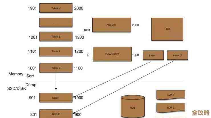 Redis架构那些事儿，聊聊它到底是怎么设计和运行的原理