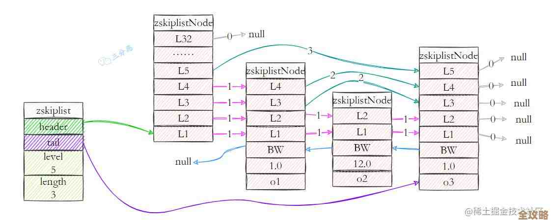 Redis跳跃表的跨度到底有多大，带你看看它怎么影响性能和效率