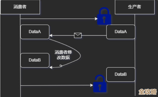 数据库锁那些事儿,聊聊怎么快点搞定海量数据处理问题 数据库锁那些事儿,聊聊怎么快点搞定海量数据处理问题