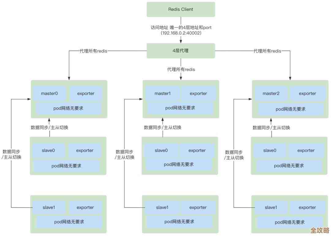 Redis的那些变化和它在开发里到底能帮上啥忙，聊聊redis的各种应用场景