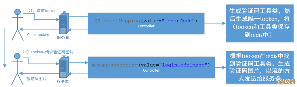 验证码放Redis里更安全点，避免泄露和重复验证的烦恼