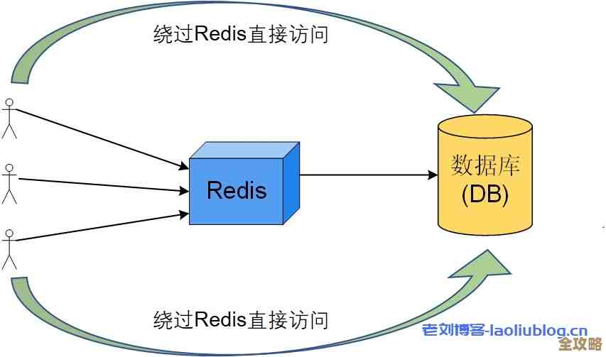 缓存技术到底怎么帮Redis提速，配置上又有哪些坑和窍门需要注意？