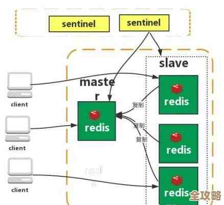 准备大厂Redis面试的那些事儿,边复习边写笔记分享经验 准备大厂Redis面试的那些事儿,边复习边写笔记分享经验