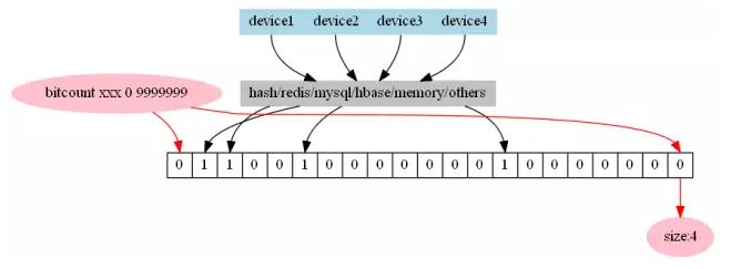 用Redis来做数据排重，效率提升还挺明显的，怎么操作比较实用
