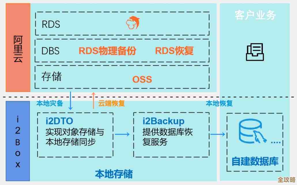 数据库备份到底放哪儿才安全？存哪里最靠谱还得看这些因素
