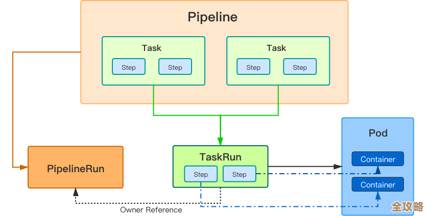 带你一步步搞定Tekton流水线，边学边做不怕复杂的那种