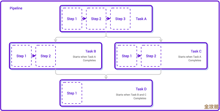 带你一步步搞定Tekton流水线，边学边做不怕复杂的那种