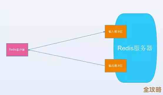 Redis访问地址怎么调优一步步教你搞定更顺畅连接 Redis访问地址怎么调优一步步教你搞定更顺畅连接