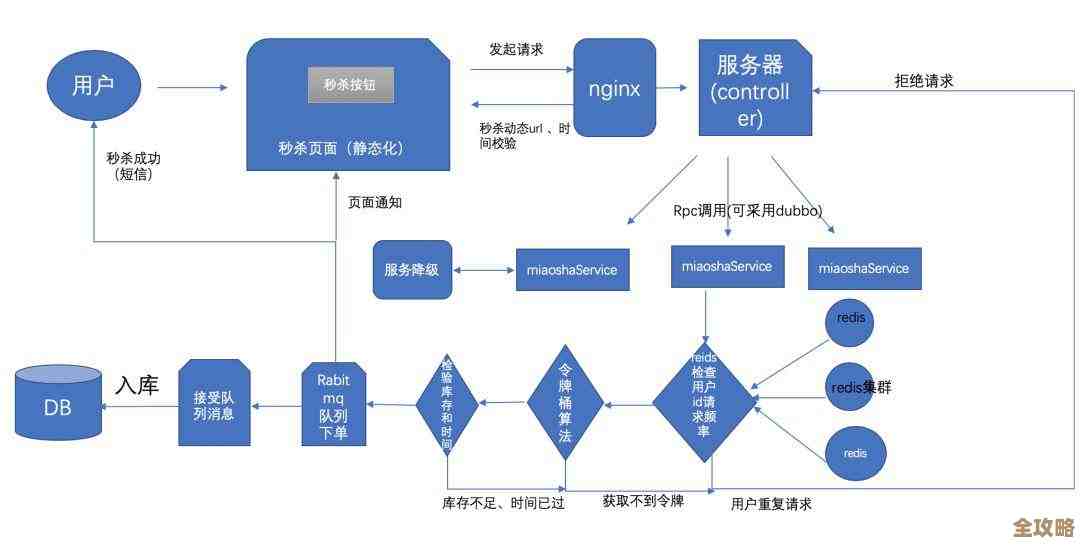 Redis流量越来越紧,消耗压力大,其实背后藏着不少空间机会和潜力 Redis流量越来越紧,消耗压力大,其实背后藏着不少空间机会和潜力
