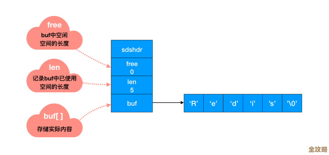 用Redis来搞定网站阅读量统计，速度快还省资源，读数秒变精准