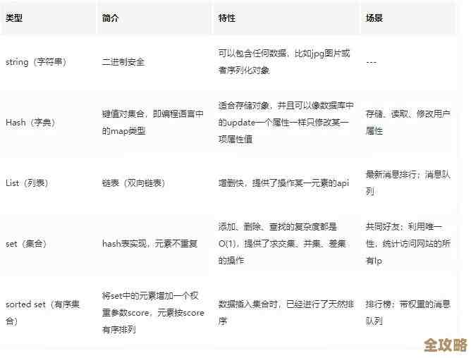 Redis缓存存储类型怎么选才能性能飞起来，别再傻傻用错了！