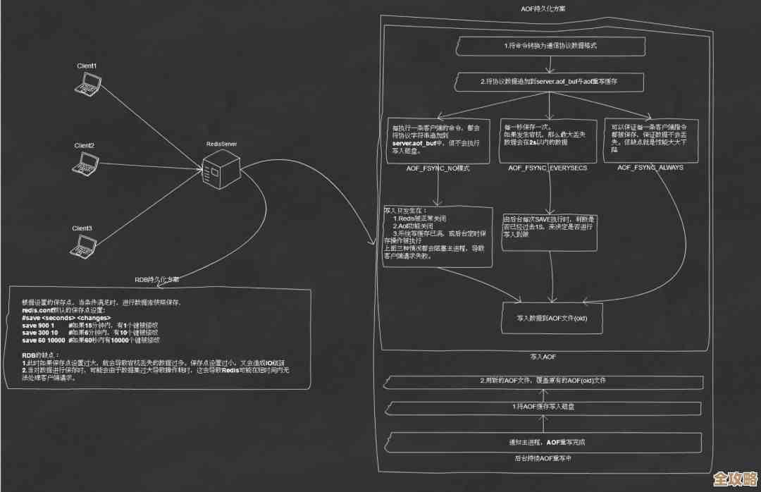 Redis到底是干啥的?高性能数据库存储神器简单聊聊 Redis到底是干啥的?高性能数据库存储神器简单聊聊