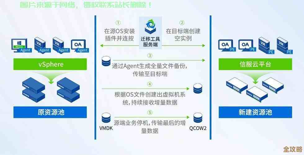 图文带你了解物理服务器迁移到虚拟机那些事儿和P2V技术细节解析