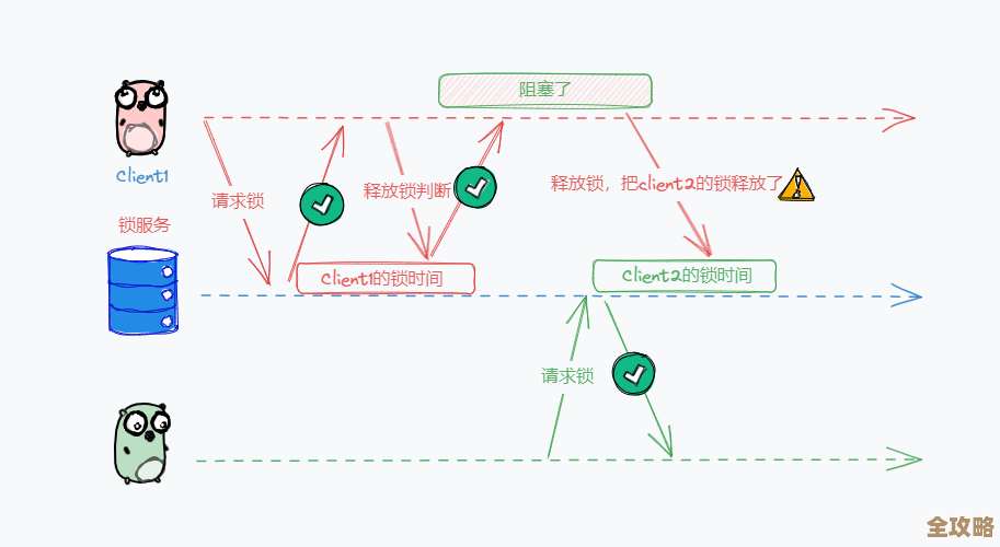 并发情况下幂等难题怎么破？分布式锁那些事儿聊聊