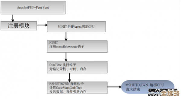 用Redis来盯着PHP应用性能，监控那些跑得慢的地方和数据变化