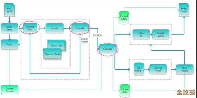 用Redis来盯着PHP应用性能，监控那些跑得慢的地方和数据变化