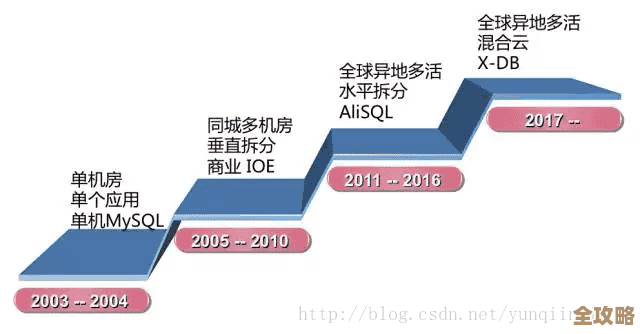 双11背后那些数据库技术的变化和升级,阿里巴巴是怎么撑起超级工程的 双11背后那些数据库技术的变化和升级,阿里巴巴是怎么撑起超级工程的