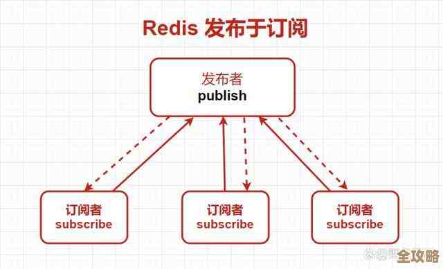 Redis精华版其实就是那个简单又高效，性能杠杠的数据库，不用复杂配置也能飞快运行