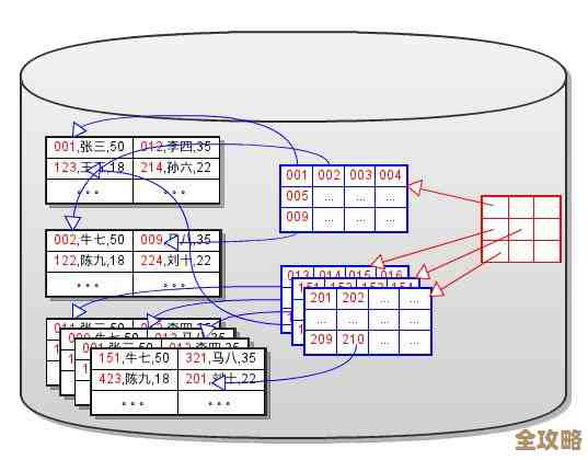 数据库内部索引那些事儿，细说它的结构和工作原理到底是咋样的