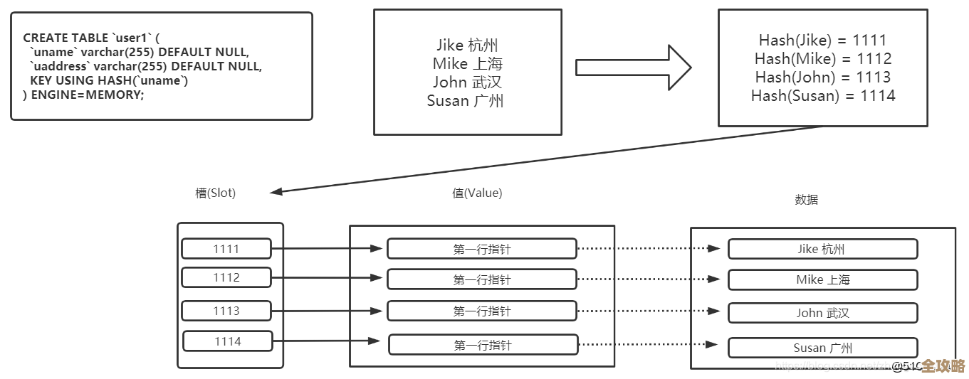 数据库内部索引那些事儿，细说它的结构和工作原理到底是咋样的