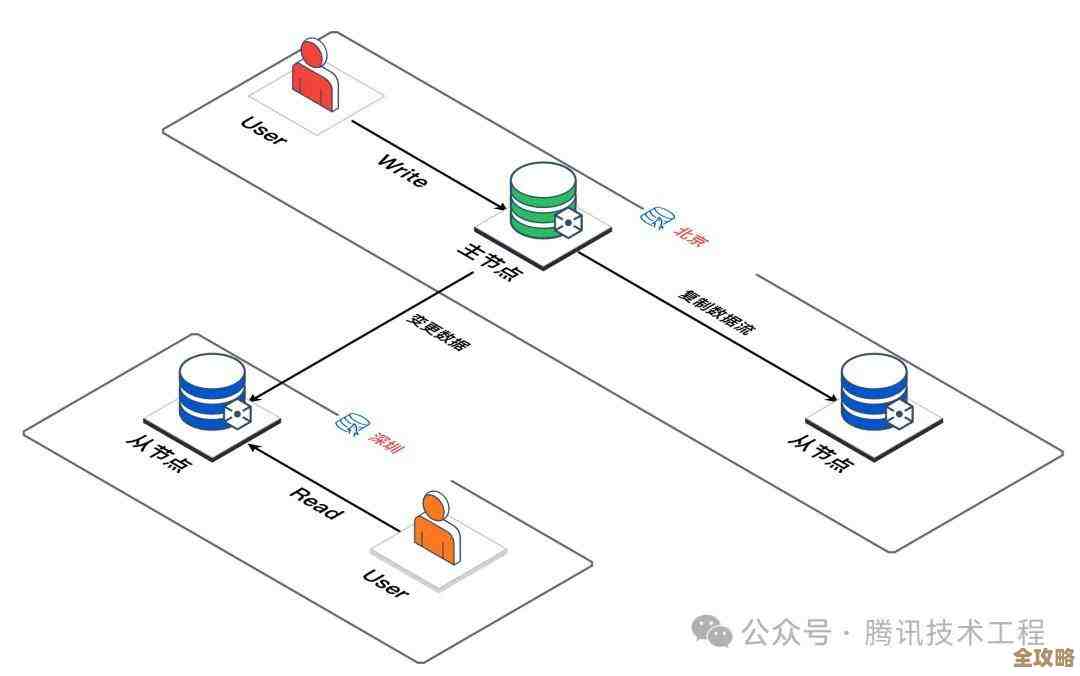 动网论坛数据库那些事儿，安全和优化其实没那么简单，得全面了解才行