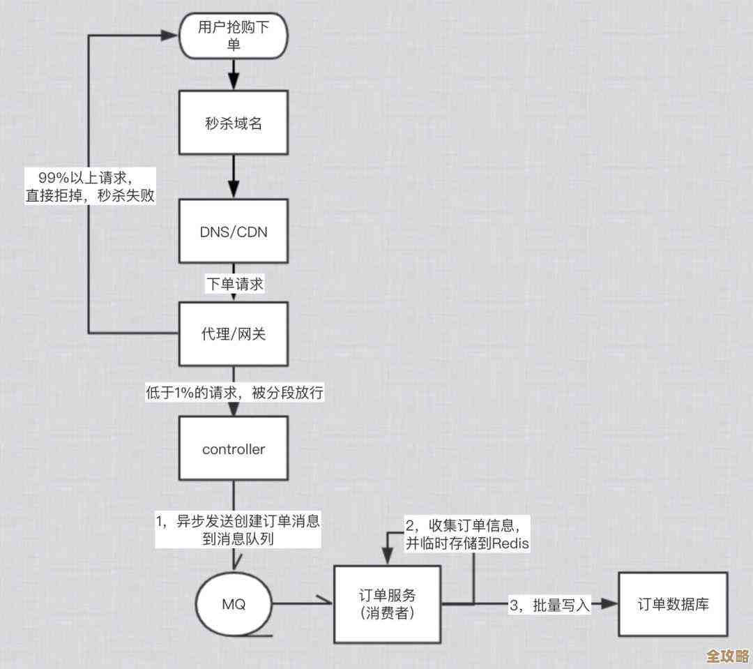 用Redis搞个稳定的任务队列，怎么持续不断地跑起来才靠谱