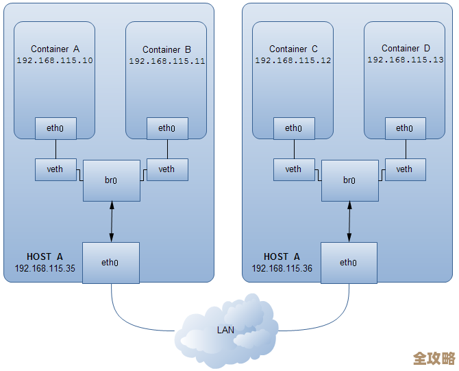 在Docker里折腾Open vSwitch，网络配置那些事儿你得知道些什么