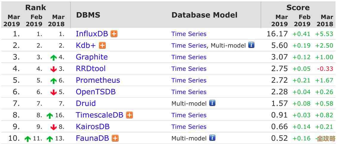 Mysql做时序数据存储到底有哪些好处和实际应用，聊聊那些你可能没注意到的点