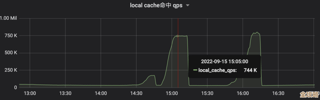 用Redis咋快速搞定海量用户活跃度统计，日活数据秒变清晰明了