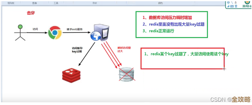 Redis主从服务器怎么配置搭建，步骤和注意点简单聊聊