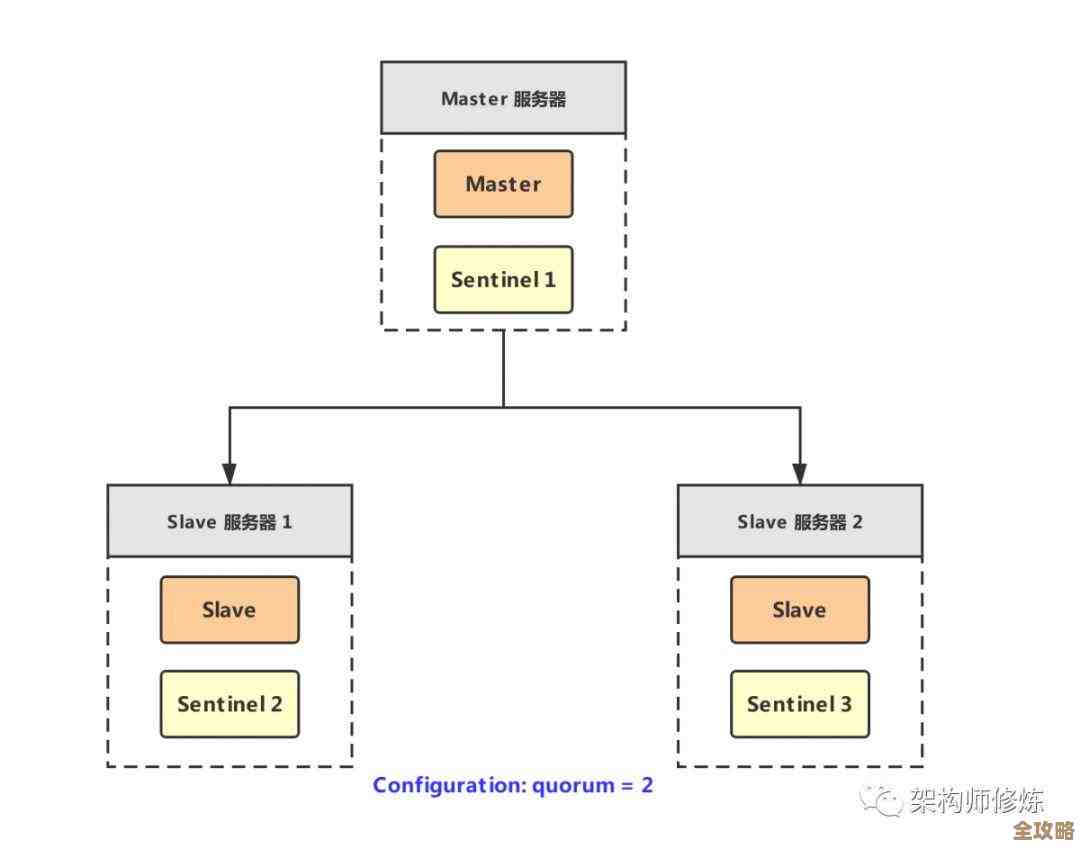 哨兵模式里怎么查Redis数据，哨兵和普通查询到底啥区别呢