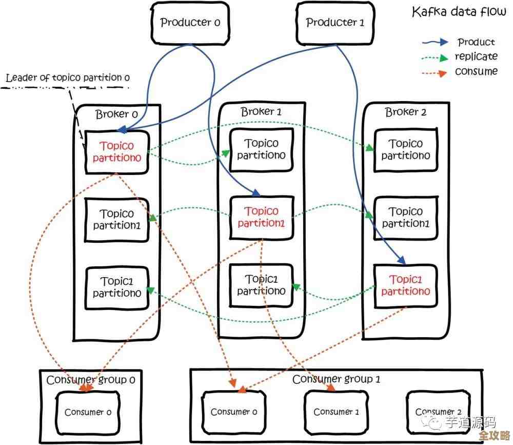Kafka到底是怎么撑起Netflix那海量消息洪流的，真有那么神奇吗？