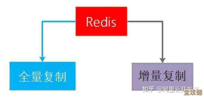 Redis到底是怎么搞的，运行逻辑里那些多义性到底啥意思啊